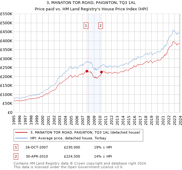 3, MANATON TOR ROAD, PAIGNTON, TQ3 1AL: Price paid vs HM Land Registry's House Price Index