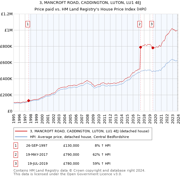 3, MANCROFT ROAD, CADDINGTON, LUTON, LU1 4EJ: Price paid vs HM Land Registry's House Price Index