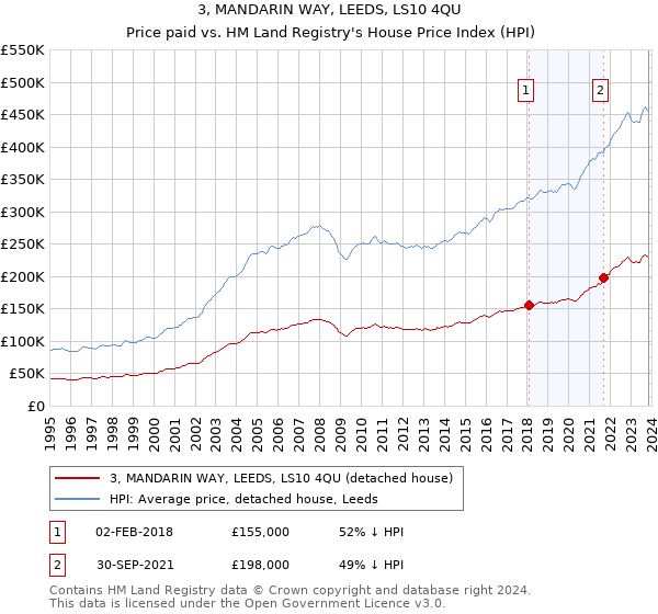 3, MANDARIN WAY, LEEDS, LS10 4QU: Price paid vs HM Land Registry's House Price Index