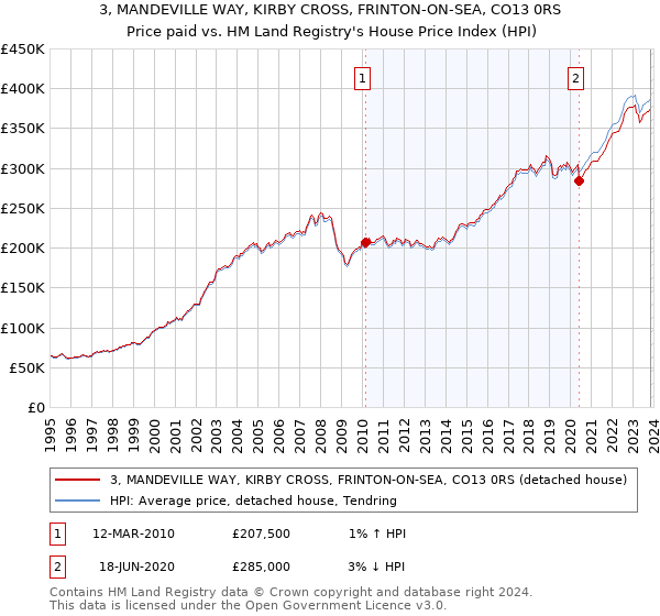 3, MANDEVILLE WAY, KIRBY CROSS, FRINTON-ON-SEA, CO13 0RS: Price paid vs HM Land Registry's House Price Index