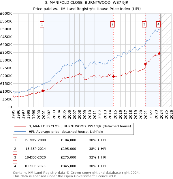 3, MANIFOLD CLOSE, BURNTWOOD, WS7 9JR: Price paid vs HM Land Registry's House Price Index