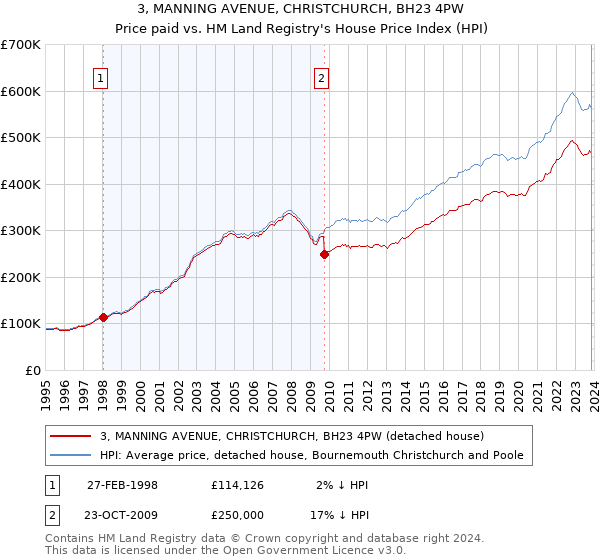 3, MANNING AVENUE, CHRISTCHURCH, BH23 4PW: Price paid vs HM Land Registry's House Price Index