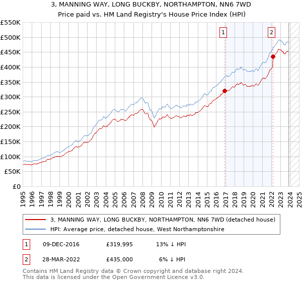 3, MANNING WAY, LONG BUCKBY, NORTHAMPTON, NN6 7WD: Price paid vs HM Land Registry's House Price Index
