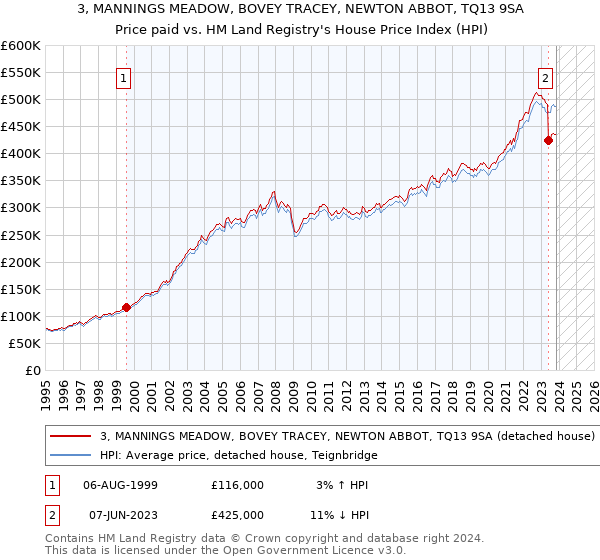 3, MANNINGS MEADOW, BOVEY TRACEY, NEWTON ABBOT, TQ13 9SA: Price paid vs HM Land Registry's House Price Index