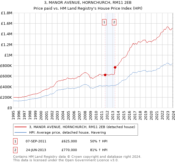 3, MANOR AVENUE, HORNCHURCH, RM11 2EB: Price paid vs HM Land Registry's House Price Index