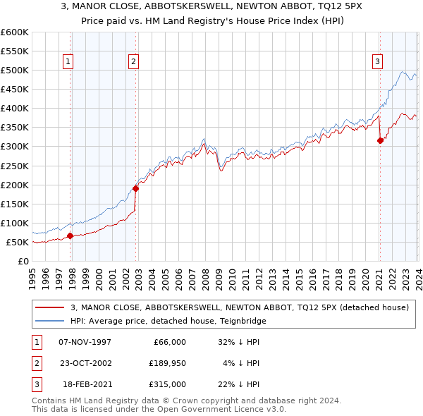 3, MANOR CLOSE, ABBOTSKERSWELL, NEWTON ABBOT, TQ12 5PX: Price paid vs HM Land Registry's House Price Index