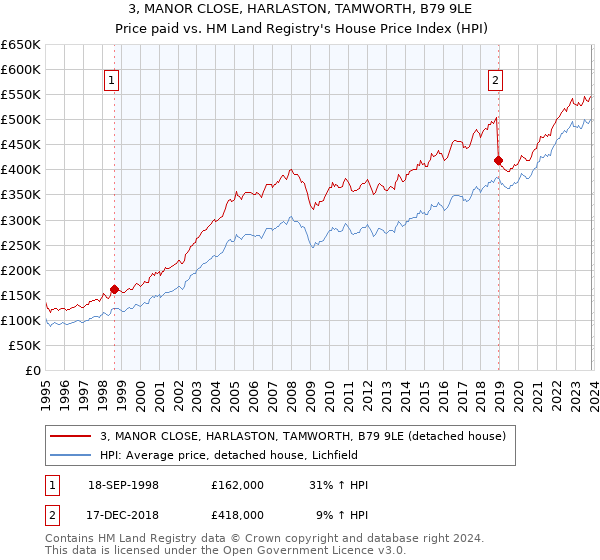 3, MANOR CLOSE, HARLASTON, TAMWORTH, B79 9LE: Price paid vs HM Land Registry's House Price Index