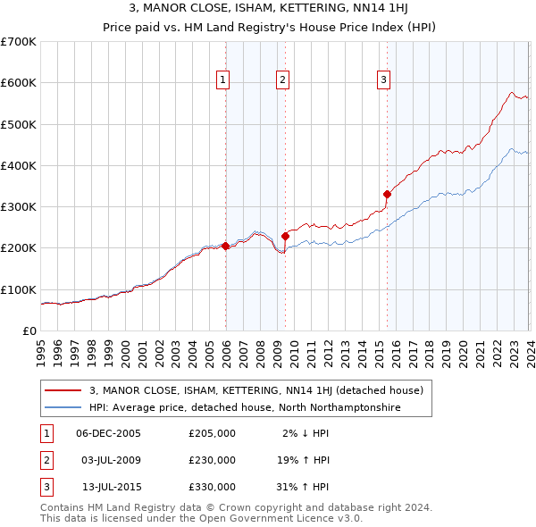 3, MANOR CLOSE, ISHAM, KETTERING, NN14 1HJ: Price paid vs HM Land Registry's House Price Index