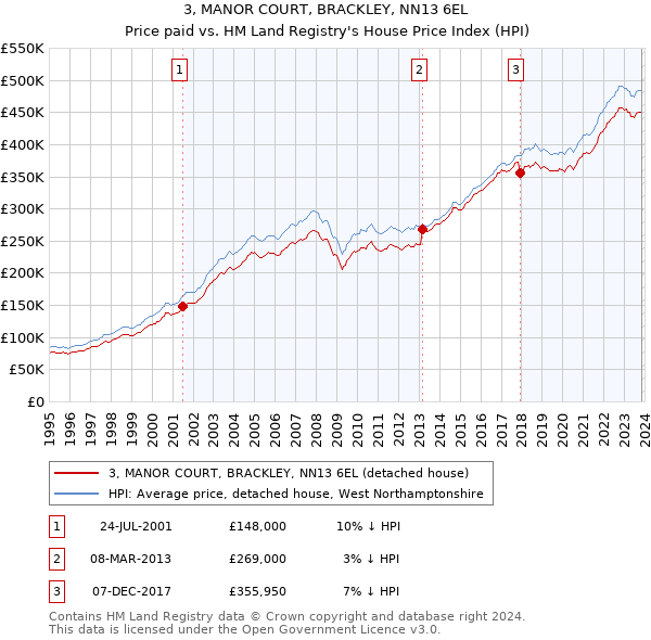3, MANOR COURT, BRACKLEY, NN13 6EL: Price paid vs HM Land Registry's House Price Index