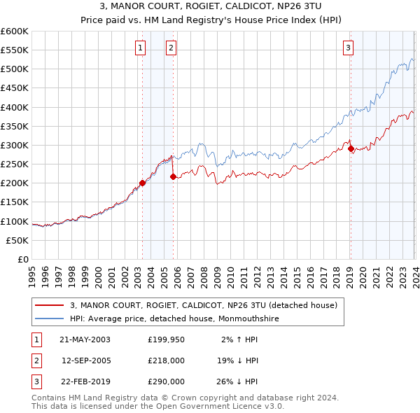 3, MANOR COURT, ROGIET, CALDICOT, NP26 3TU: Price paid vs HM Land Registry's House Price Index