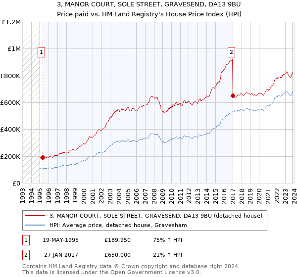 3, MANOR COURT, SOLE STREET, GRAVESEND, DA13 9BU: Price paid vs HM Land Registry's House Price Index