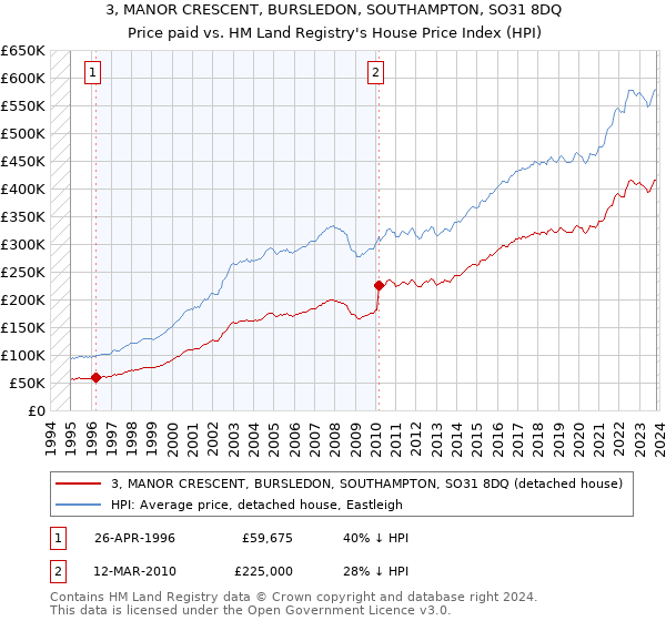 3, MANOR CRESCENT, BURSLEDON, SOUTHAMPTON, SO31 8DQ: Price paid vs HM Land Registry's House Price Index