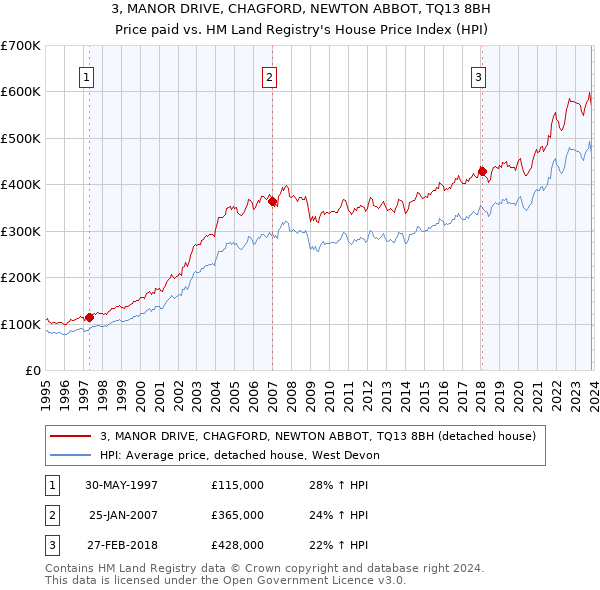 3, MANOR DRIVE, CHAGFORD, NEWTON ABBOT, TQ13 8BH: Price paid vs HM Land Registry's House Price Index