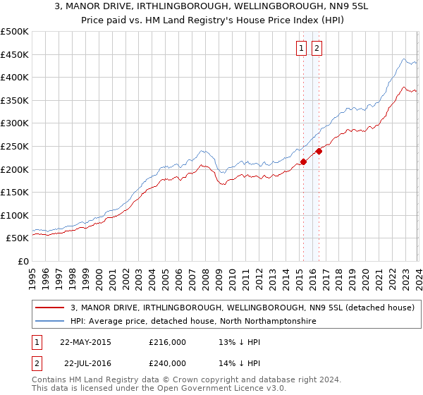 3, MANOR DRIVE, IRTHLINGBOROUGH, WELLINGBOROUGH, NN9 5SL: Price paid vs HM Land Registry's House Price Index