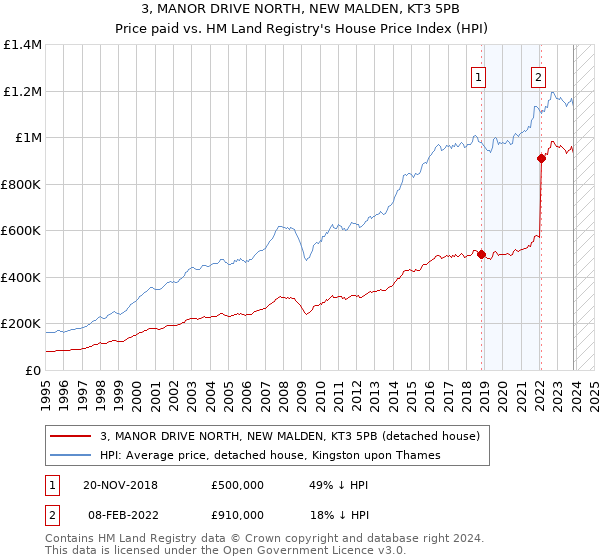 3, MANOR DRIVE NORTH, NEW MALDEN, KT3 5PB: Price paid vs HM Land Registry's House Price Index
