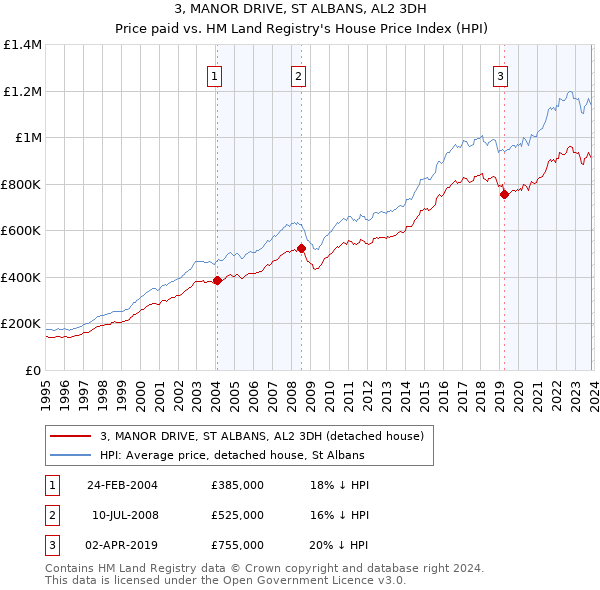 3, MANOR DRIVE, ST ALBANS, AL2 3DH: Price paid vs HM Land Registry's House Price Index