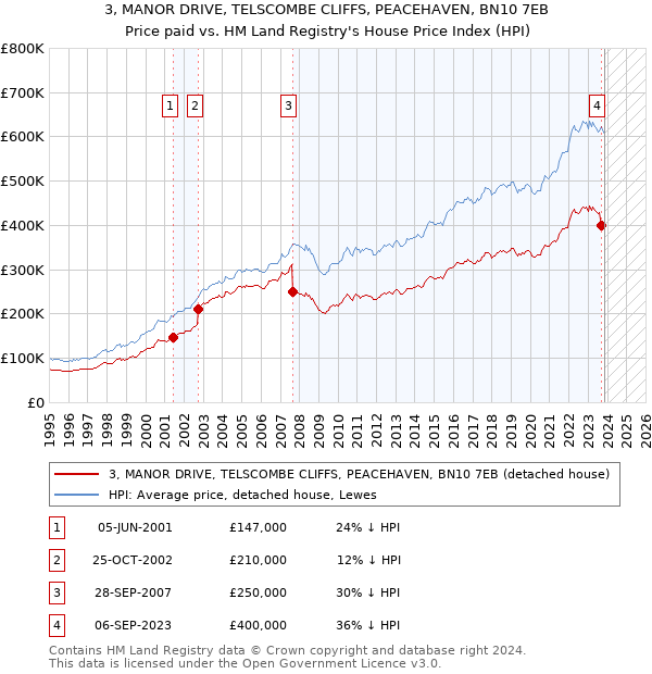 3, MANOR DRIVE, TELSCOMBE CLIFFS, PEACEHAVEN, BN10 7EB: Price paid vs HM Land Registry's House Price Index