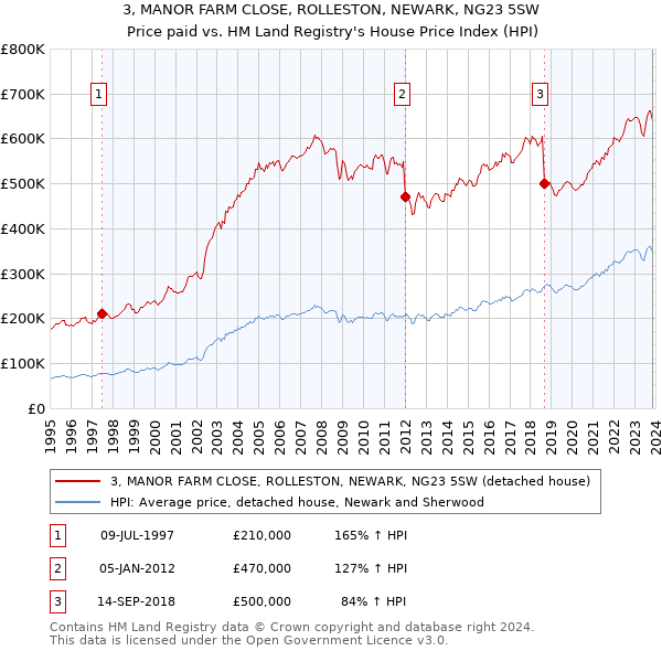 3, MANOR FARM CLOSE, ROLLESTON, NEWARK, NG23 5SW: Price paid vs HM Land Registry's House Price Index