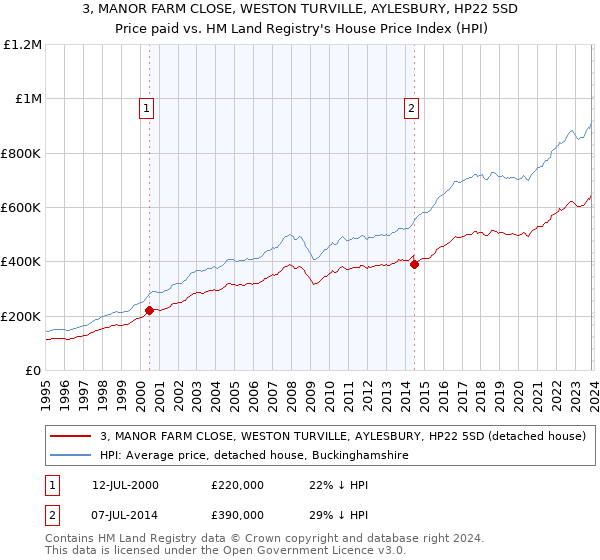 3, MANOR FARM CLOSE, WESTON TURVILLE, AYLESBURY, HP22 5SD: Price paid vs HM Land Registry's House Price Index