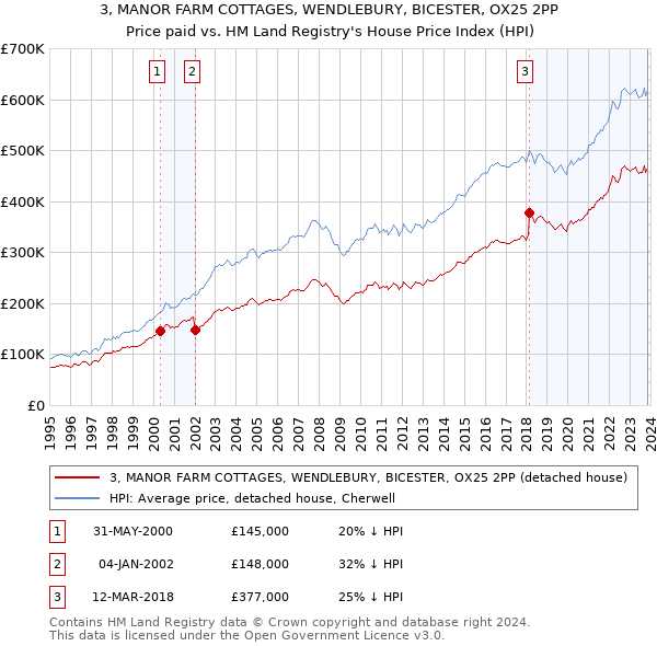 3, MANOR FARM COTTAGES, WENDLEBURY, BICESTER, OX25 2PP: Price paid vs HM Land Registry's House Price Index