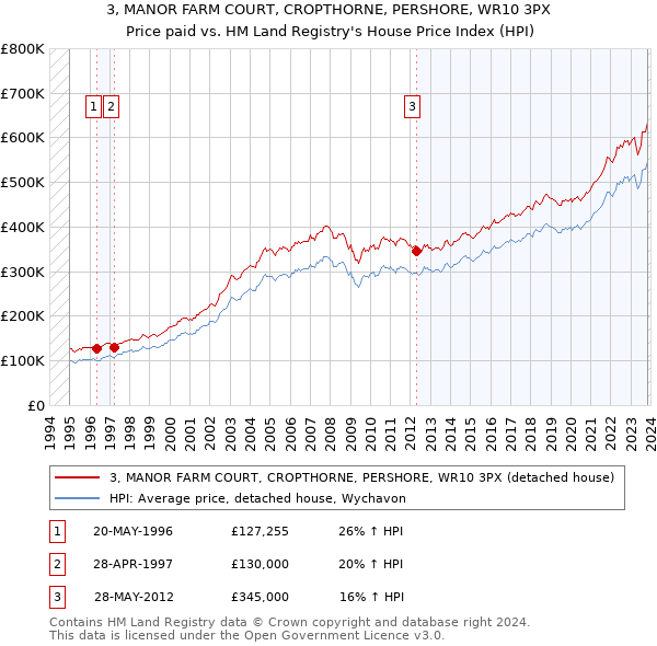 3, MANOR FARM COURT, CROPTHORNE, PERSHORE, WR10 3PX: Price paid vs HM Land Registry's House Price Index