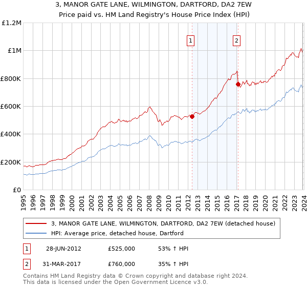 3, MANOR GATE LANE, WILMINGTON, DARTFORD, DA2 7EW: Price paid vs HM Land Registry's House Price Index