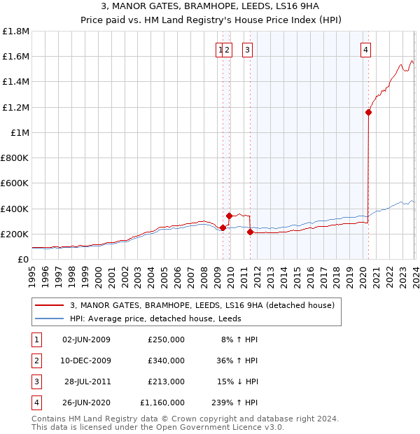 3, MANOR GATES, BRAMHOPE, LEEDS, LS16 9HA: Price paid vs HM Land Registry's House Price Index