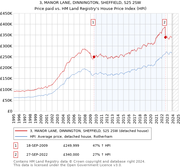 3, MANOR LANE, DINNINGTON, SHEFFIELD, S25 2SW: Price paid vs HM Land Registry's House Price Index