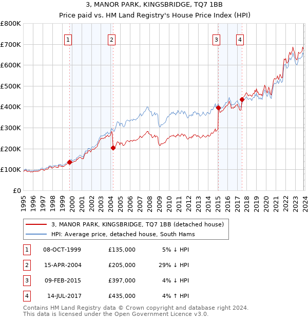 3, MANOR PARK, KINGSBRIDGE, TQ7 1BB: Price paid vs HM Land Registry's House Price Index
