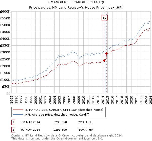 3, MANOR RISE, CARDIFF, CF14 1QH: Price paid vs HM Land Registry's House Price Index
