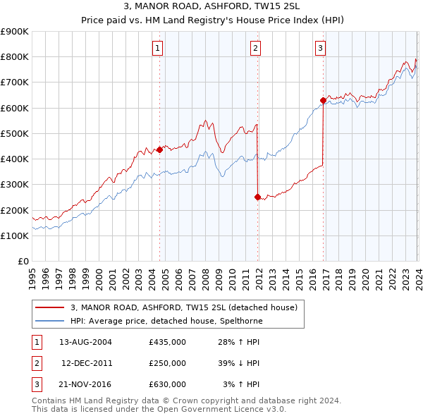 3, MANOR ROAD, ASHFORD, TW15 2SL: Price paid vs HM Land Registry's House Price Index