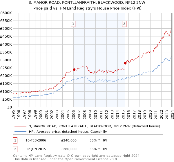 3, MANOR ROAD, PONTLLANFRAITH, BLACKWOOD, NP12 2NW: Price paid vs HM Land Registry's House Price Index