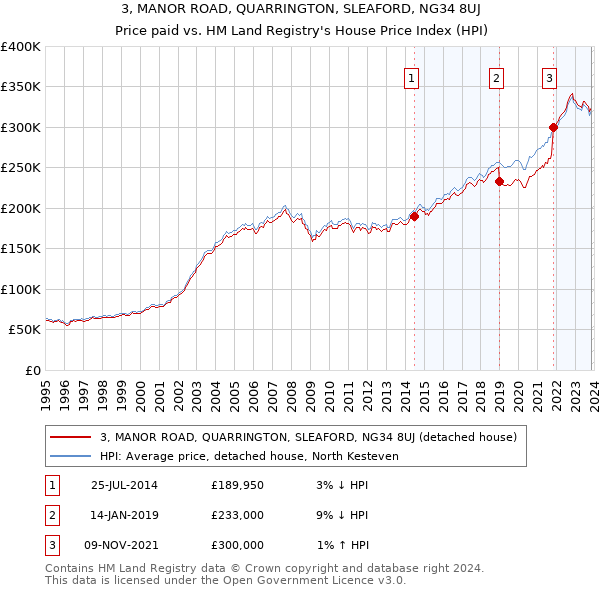 3, MANOR ROAD, QUARRINGTON, SLEAFORD, NG34 8UJ: Price paid vs HM Land Registry's House Price Index