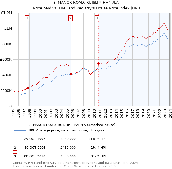 3, MANOR ROAD, RUISLIP, HA4 7LA: Price paid vs HM Land Registry's House Price Index
