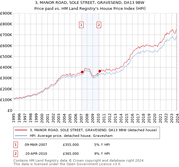 3, MANOR ROAD, SOLE STREET, GRAVESEND, DA13 9BW: Price paid vs HM Land Registry's House Price Index