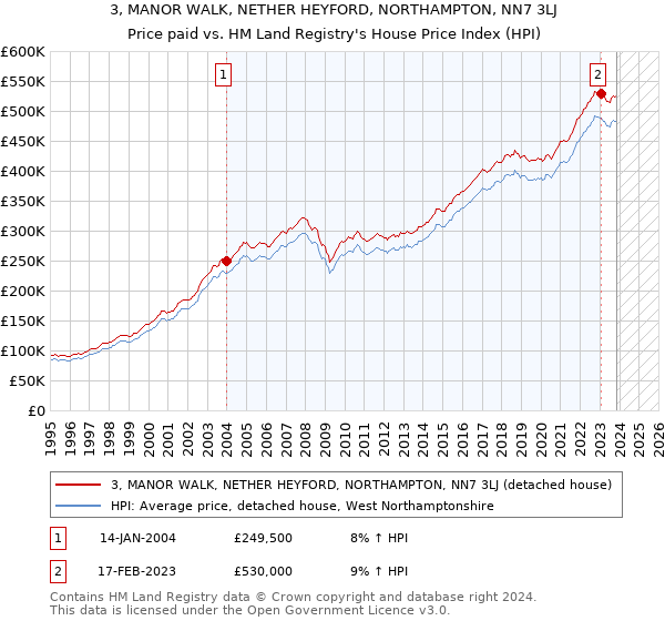 3, MANOR WALK, NETHER HEYFORD, NORTHAMPTON, NN7 3LJ: Price paid vs HM Land Registry's House Price Index