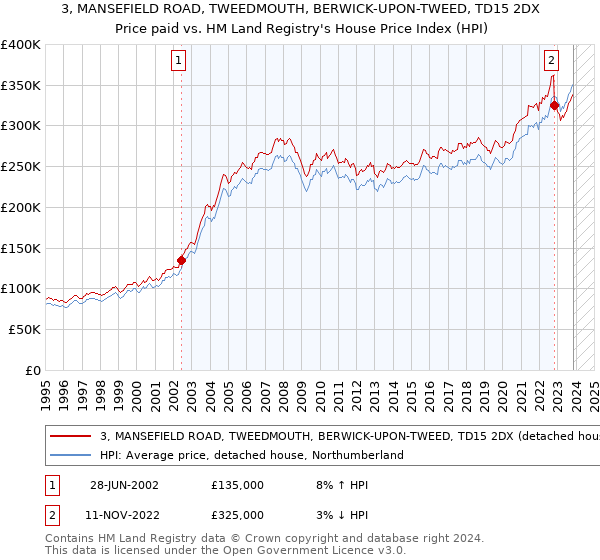 3, MANSEFIELD ROAD, TWEEDMOUTH, BERWICK-UPON-TWEED, TD15 2DX: Price paid vs HM Land Registry's House Price Index
