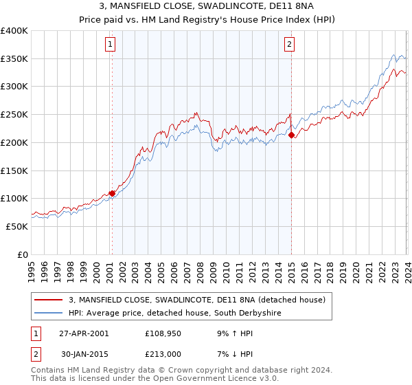 3, MANSFIELD CLOSE, SWADLINCOTE, DE11 8NA: Price paid vs HM Land Registry's House Price Index