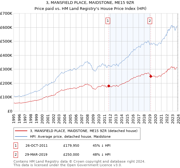 3, MANSFIELD PLACE, MAIDSTONE, ME15 9ZR: Price paid vs HM Land Registry's House Price Index