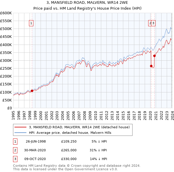 3, MANSFIELD ROAD, MALVERN, WR14 2WE: Price paid vs HM Land Registry's House Price Index