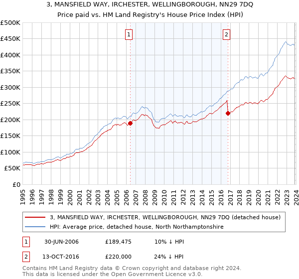3, MANSFIELD WAY, IRCHESTER, WELLINGBOROUGH, NN29 7DQ: Price paid vs HM Land Registry's House Price Index