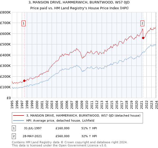 3, MANSION DRIVE, HAMMERWICH, BURNTWOOD, WS7 0JD: Price paid vs HM Land Registry's House Price Index