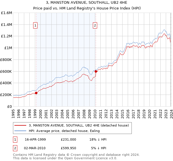 3, MANSTON AVENUE, SOUTHALL, UB2 4HE: Price paid vs HM Land Registry's House Price Index