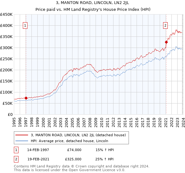 3, MANTON ROAD, LINCOLN, LN2 2JL: Price paid vs HM Land Registry's House Price Index