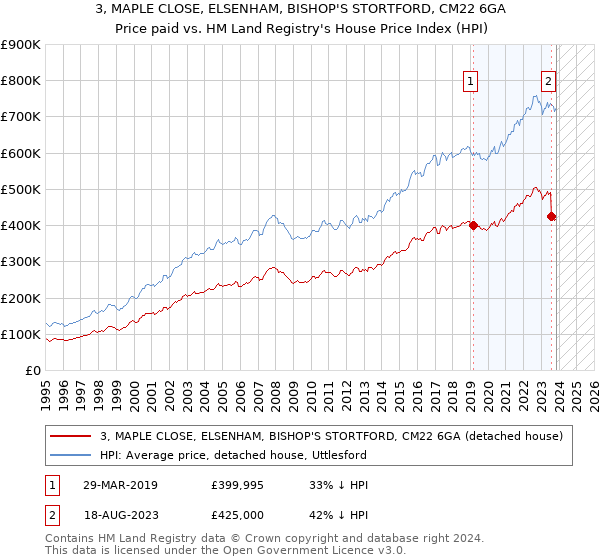 3, MAPLE CLOSE, ELSENHAM, BISHOP'S STORTFORD, CM22 6GA: Price paid vs HM Land Registry's House Price Index