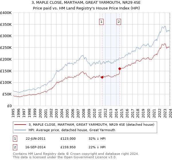 3, MAPLE CLOSE, MARTHAM, GREAT YARMOUTH, NR29 4SE: Price paid vs HM Land Registry's House Price Index