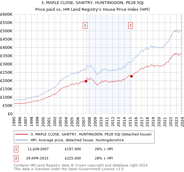 3, MAPLE CLOSE, SAWTRY, HUNTINGDON, PE28 5QJ: Price paid vs HM Land Registry's House Price Index
