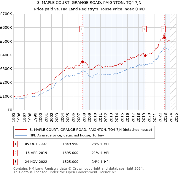 3, MAPLE COURT, GRANGE ROAD, PAIGNTON, TQ4 7JN: Price paid vs HM Land Registry's House Price Index
