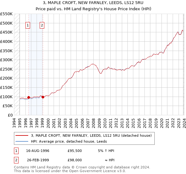 3, MAPLE CROFT, NEW FARNLEY, LEEDS, LS12 5RU: Price paid vs HM Land Registry's House Price Index