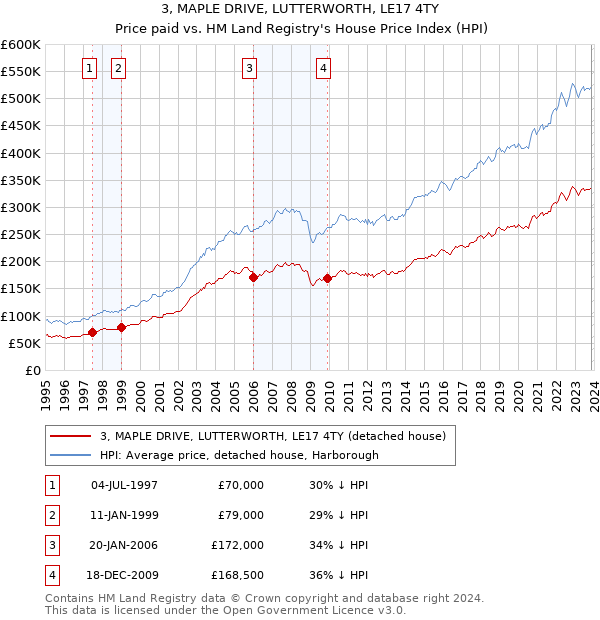 3, MAPLE DRIVE, LUTTERWORTH, LE17 4TY: Price paid vs HM Land Registry's House Price Index